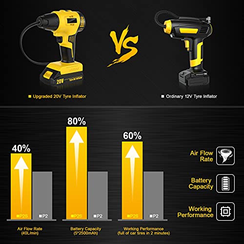 20V Inflador Ruedas Coche Portatil, Bomba de Aire, 150 PSI Compresor de Aire Eléctrico con Batería Recargable y Enchufe para Encendedor de Cigarrillos para Coche, Bicicleta, SUV, Furgoneta, Caravana