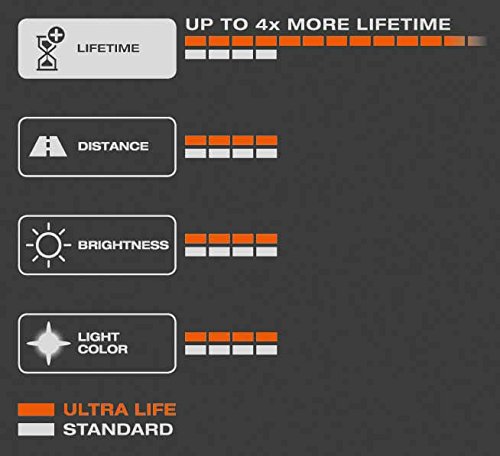 OSRAM ULTRA LIFE P21/5W, lámpara de señalización halógena, luz de freno, luz adicional trasera, 7528ULT-02B, automóvil de 12 V, ampolla doble (2 unidades)