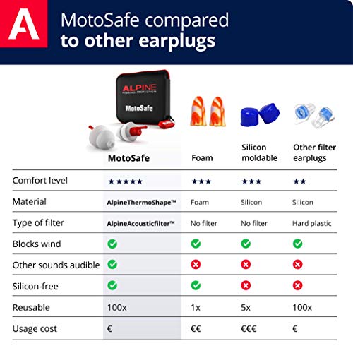 Alpine MotoSafe Race Tapones para los oídos - Tapones para carreras - Evita daños auditivos durante la práctica del motociclismo - El tráfico sigue siendo audible - Tapones reutilizables