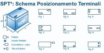 FIAMM Recambio de Batería para SAI APC Back-UPS ES700