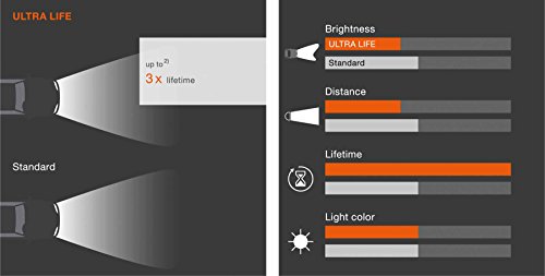 OSRAM ULTRA LIFE P21W, lámpara de señalización halógena, luz de freno, luz adicional trasera, 7506ULT-02B, automóvil de 12 V, ampolla doble (2 unidades)