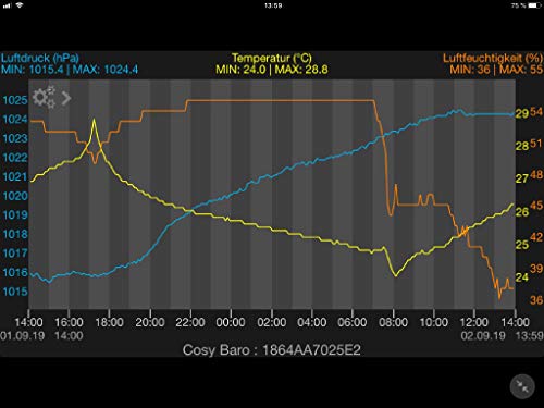 TFA Dostmann WeatherHub - Termómetro e higrómetro barómetro Digital, con Vista gráfica