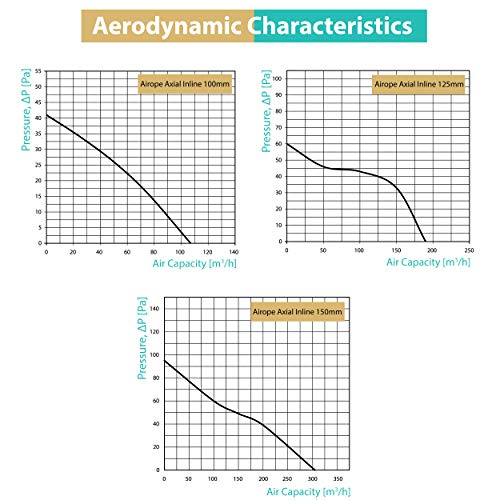 Airope 150 mm, Extractor de Aire Silencioso,305 m3/h,Conducto Inline,Para Baño, WC, Tienda, Invernadero, Cocina, Oficina, Garaje, 5 AÑOS de Garantía