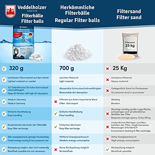 Bolas de filtro de piscina de Veddelholzer El material más ligero para el mejor rendimiento sustituye la arena de filtro de 25 kg arena de cuarzo de Alemania Limpiador de piscinas Sistema de filtro