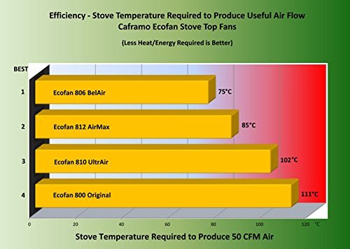 Caframo Ecofan 810 UltrAir - Ventilador de estufa, color negro