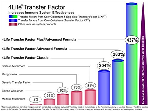 4Life Transfer Factor® Plus™ Tri-Factor™ Formula (90 capsules)