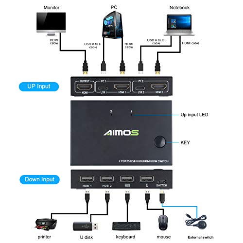AIMOS KVM Switch, Conmutador HDMI 2 Entradas 1 Salida USB Hub, Admite 4K @ 30Hz 3D para Computadora Portátil, PC, PS4, Xbox HDTV, No Admite Hotkey, Se Puede Conectar a HUB