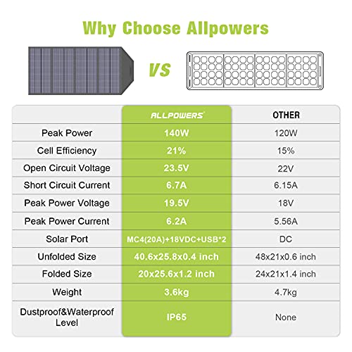 ALLPOWERS Panel solar plegable de 120 W Cargador Solar Plegable Panel Solar Portátil Celda solar de EE. UU. Con salida MC-4, CC y USB para camping Exterior RV Emergencia Central eléctrica portátil