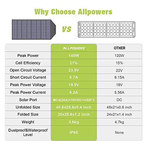 ALLPOWERS Panel solar plegable de 120 W Cargador Solar Plegable Panel Solar Portátil Celda solar de EE. UU. Con salida MC-4, CC y USB para camping Exterior RV Emergencia Central eléctrica portátil