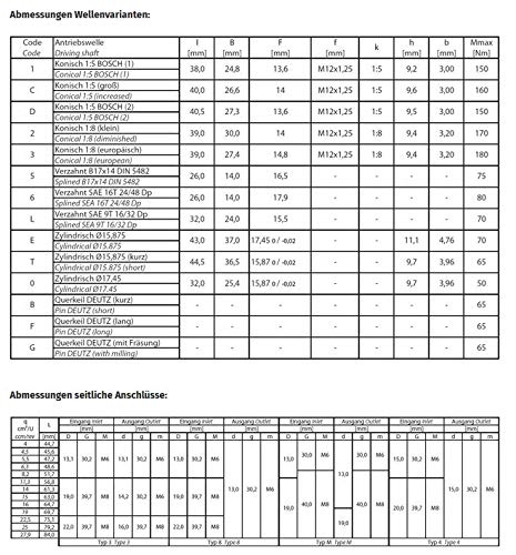 Hydromot - Bomba hidráulica, bomba de rueda dentada, giro a la derecha; grupo de construcción 2 BG2; volumen de absorción de 4 a 27,9 cm³/U; versión europea; tamaño 14 ccm.