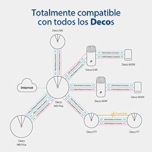 TP-Link Deco M4 (2 Pack) - AC1200 Router, Repetidor de Wi-fi, Mesh Wi-fi Inteligente, Doble Banda 2.4GHz/5GHz hasta 260 m², 2xPuertos Gigabit,MU-MIMO, Hasta 100 Dispositivos, Control Parental